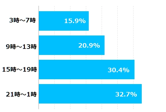 女性の利用時間データ