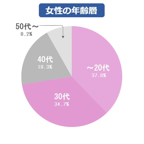 女性年齢層データ